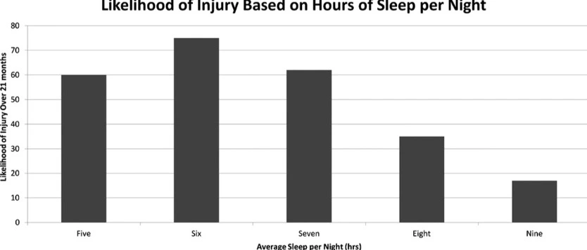 Graph showing increased likelihood of sports injuries in athletes sleeping less than eight hours per night.